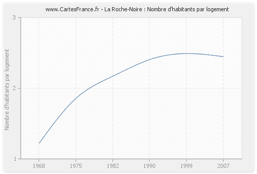 La Roche-Noire : Nombre d'habitants par logement